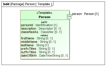 Template diagram