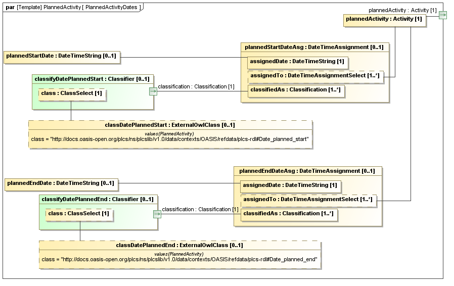 Binding diagram PlannedActivityDates