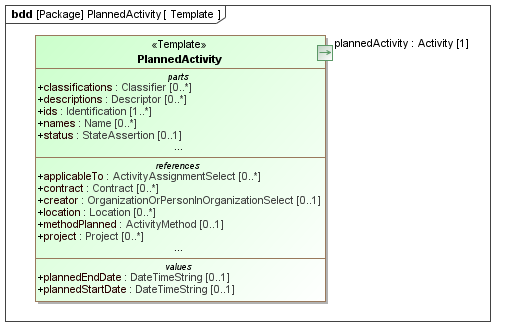 Template diagram