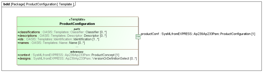 Template diagram