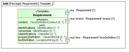 Template diagram