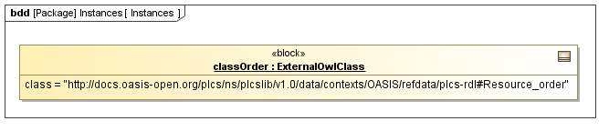 Instance diagram