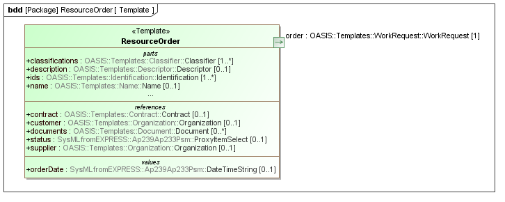 Template diagram