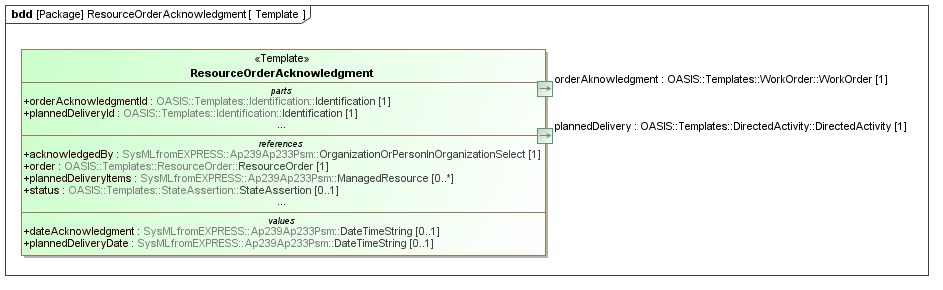 Template diagram