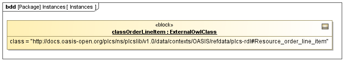 Instance diagram