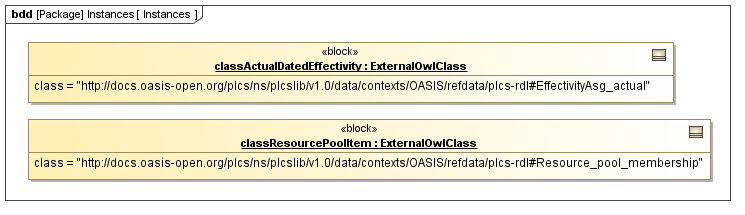 Instance diagram