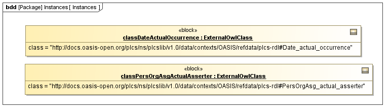 Instance diagram