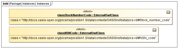 Instance diagram