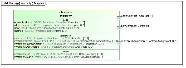 Template diagram