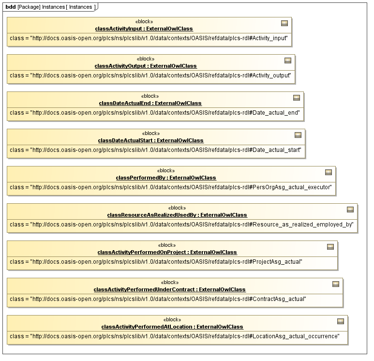 Instance diagram