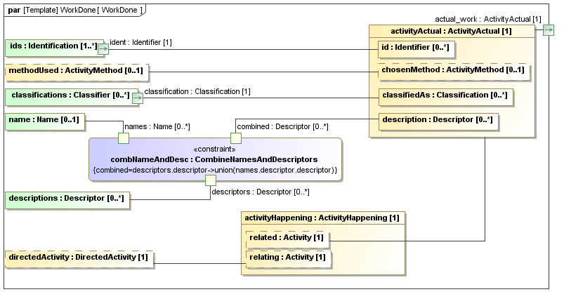 Binding diagram WorkDone