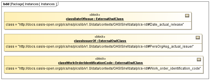 Instance diagram