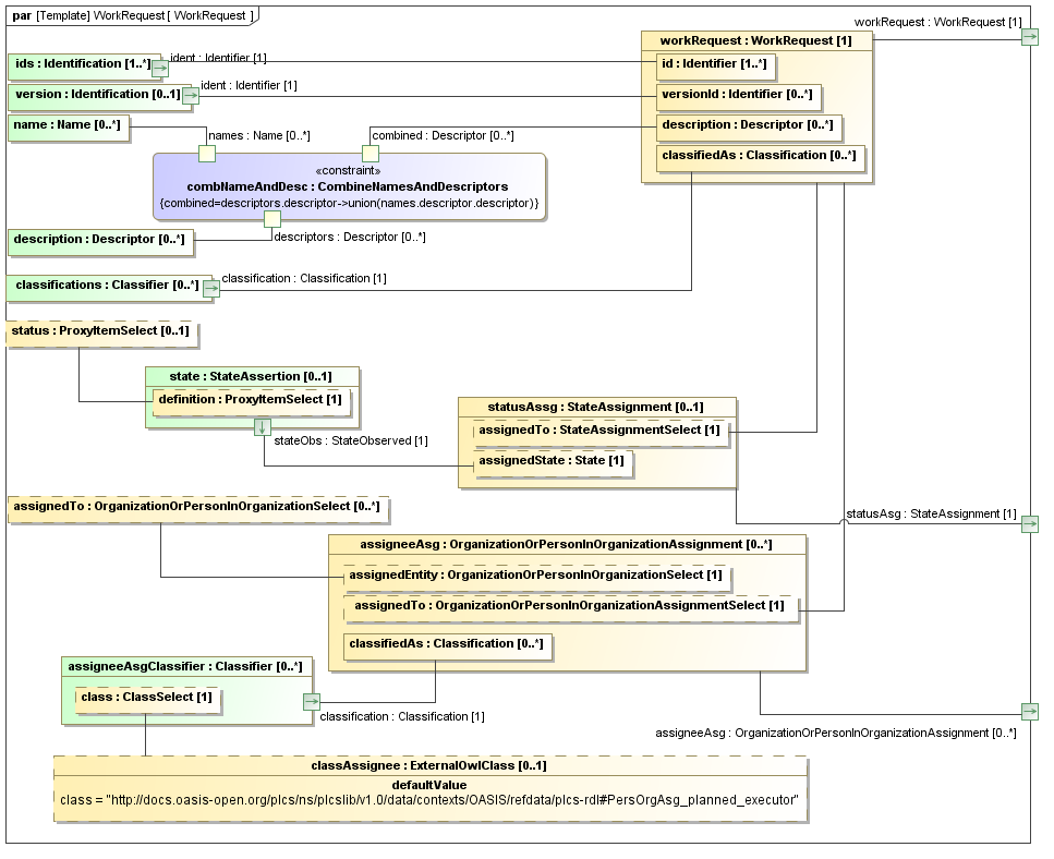 Binding diagram WorkRequest