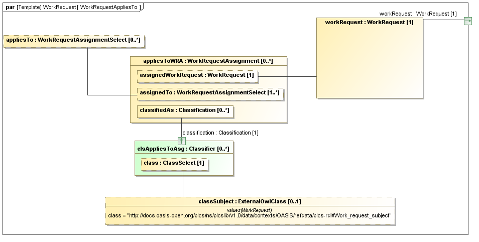 Binding diagram WorkRequestAppliesTo