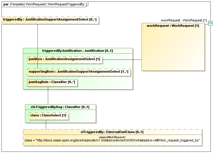 Binding diagram WorkRequestTriggeredBy