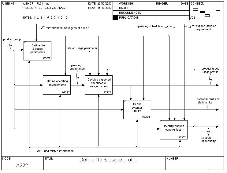 define_life_and_usage_profile