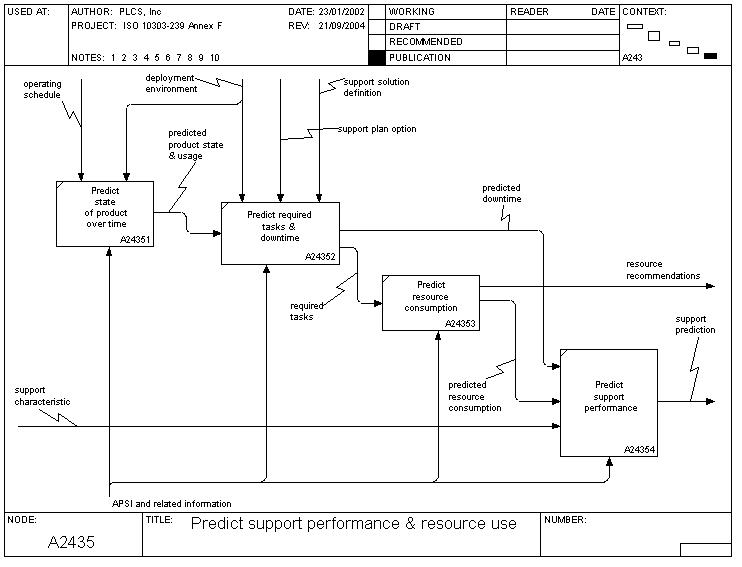 predict_support_performance_and_resource_use