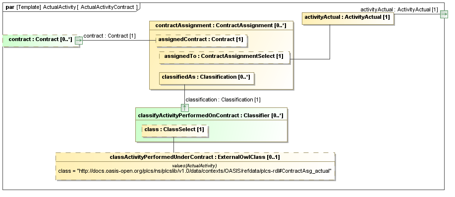 Binding diagram ActualActivityContract