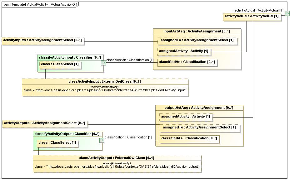 Binding diagram ActualActivityIO