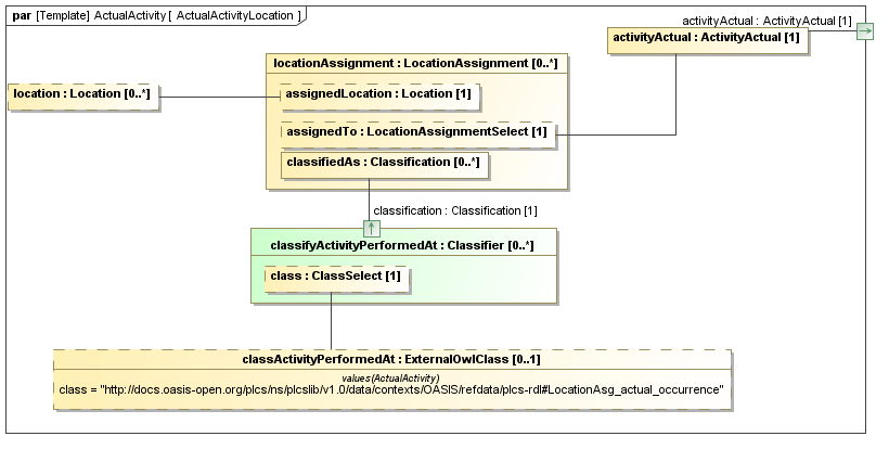 Binding diagram ActualActivityLocation