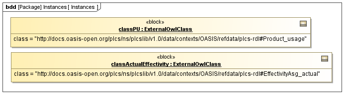 Instance diagram