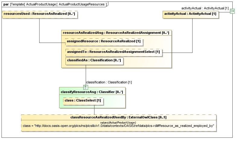 Binding diagram ActualProductUsageResources