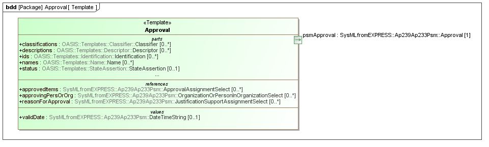 Template diagram