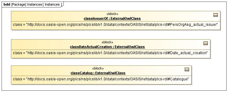 Instance diagram