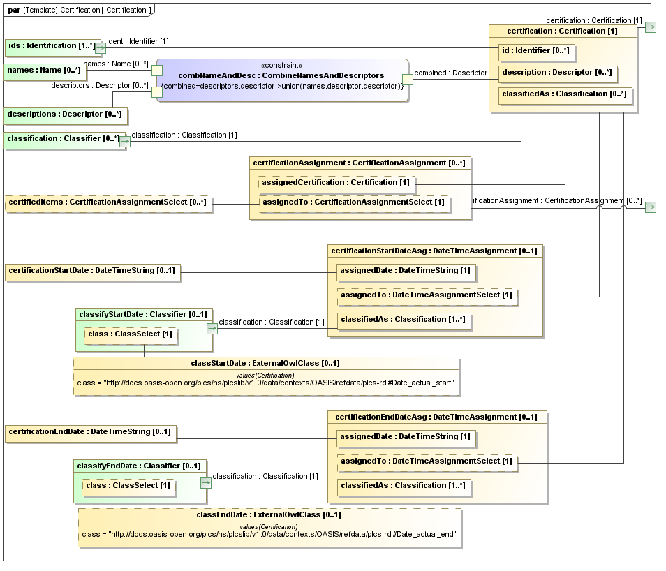 Binding diagram Certification