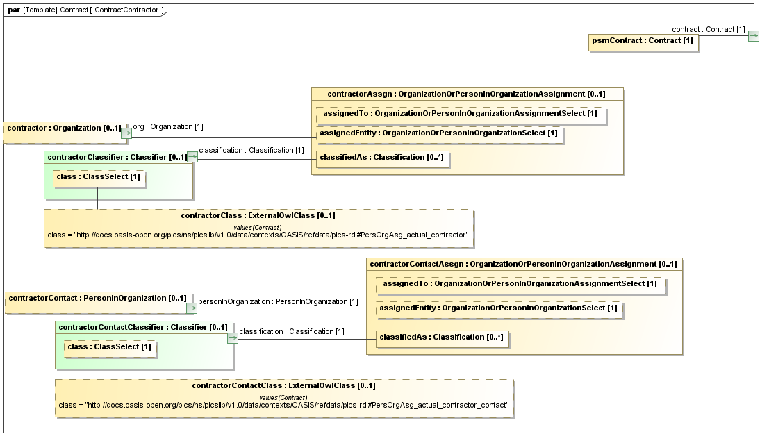 Binding diagram ContractContractor