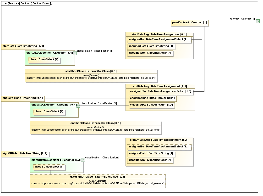 Binding diagram ContractDates