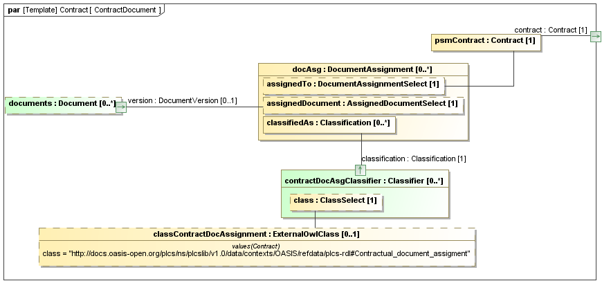 Binding diagram ContractDocument