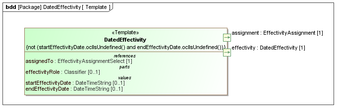 Template diagram