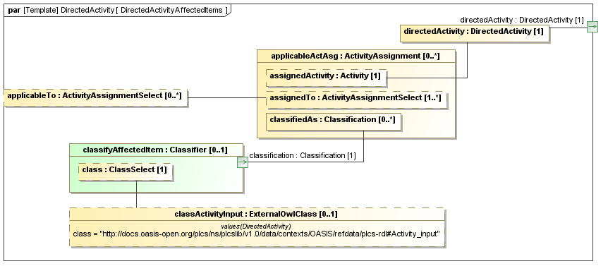 Binding diagram DirectedActivityAffectedItems