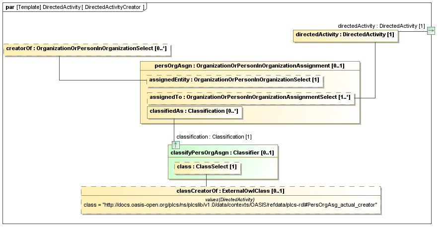 Binding diagram DirectedActivityCreator