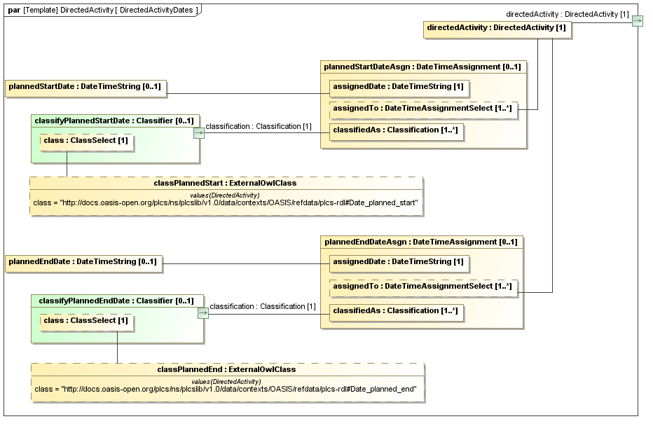 Binding diagram DirectedActivityDates