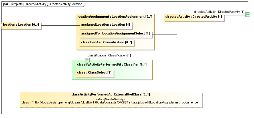 Binding diagram DirectedActivityLocation