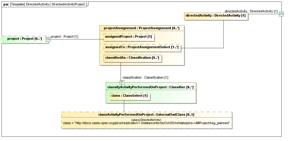 Binding diagram DirectedActivityProject