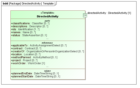 Template diagram