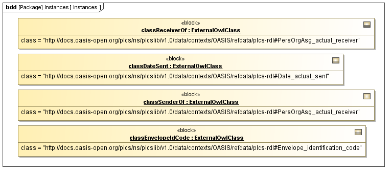 Instance diagram