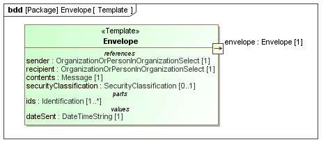 Template diagram