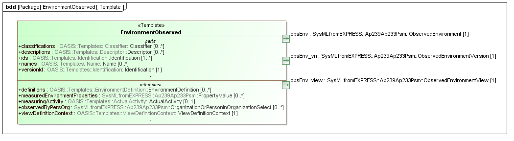 Template diagram