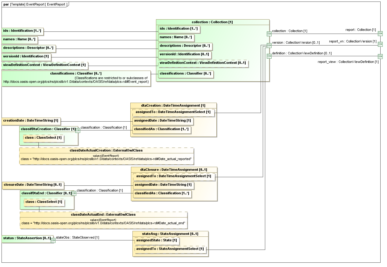 Binding diagram EventReport