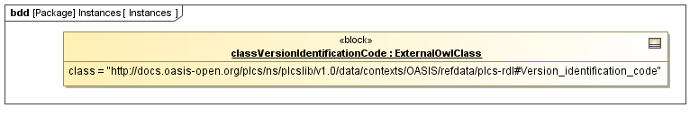 Instance diagram