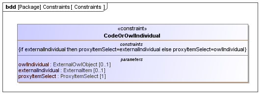 Constraints diagram