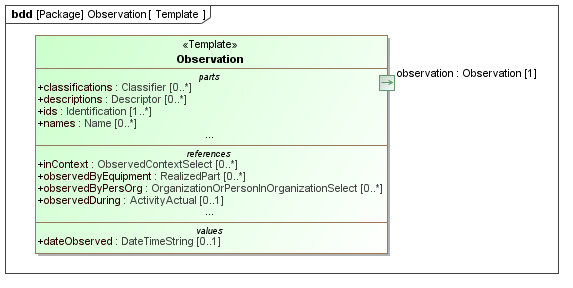 Template diagram