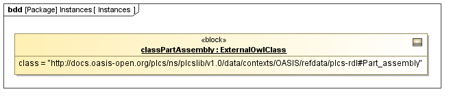 Instance diagram