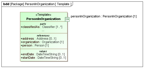 Template diagram