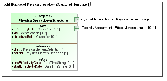 Template diagram