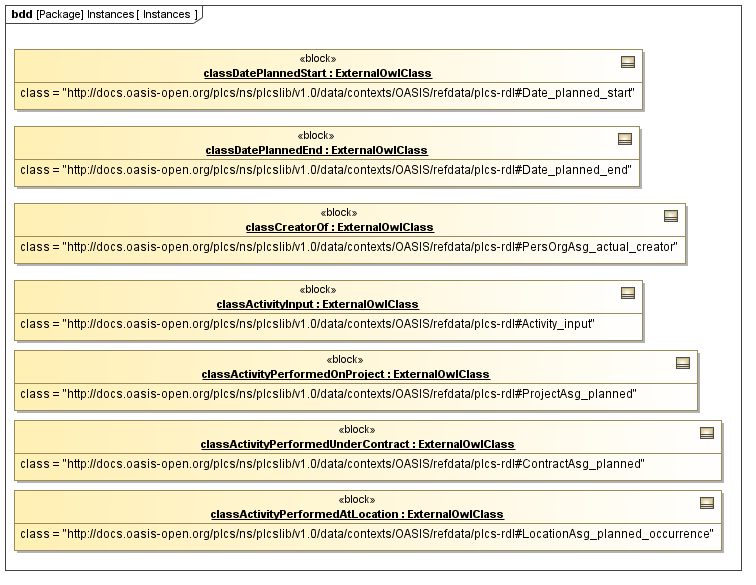 Instance diagram